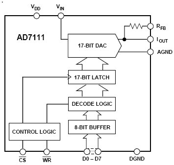 AD7111, 17-битный логарифмический ЦАП семмейства LOGDAC, выполненный по технологии LC2MOS